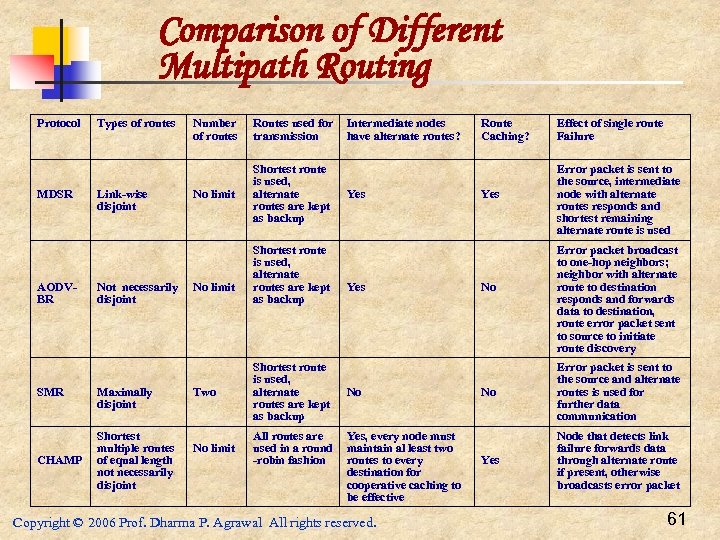 Comparison of Different Multipath Routing Protocol MDSR AODVBR SMR CHAMP Types of routes Link-wise