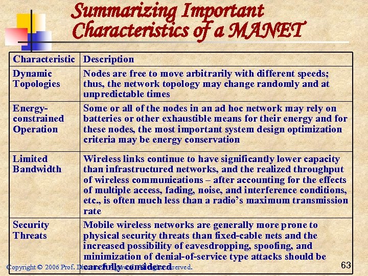 Summarizing Important Characteristics of a MANET Characteristic Description Dynamic Nodes are free to move