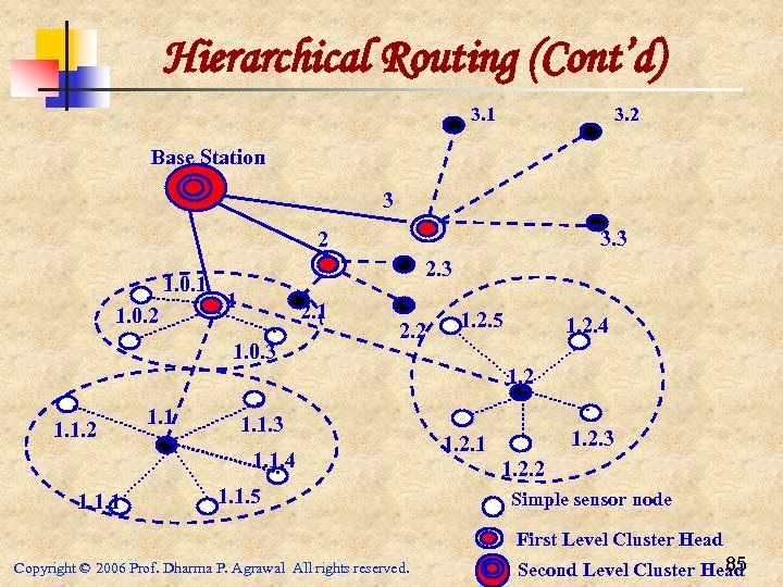 Hierarchical Routing (Cont’d) 3. 1 3. 2 Base Station 3 3. 3 2 1.