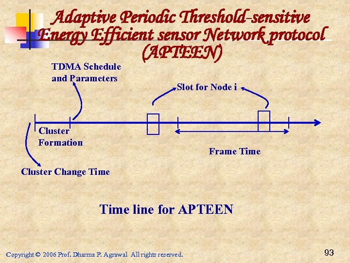 Adaptive Periodic Threshold-sensitive Energy Efficient sensor Network protocol (APTEEN) TDMA Schedule and Parameters Slot