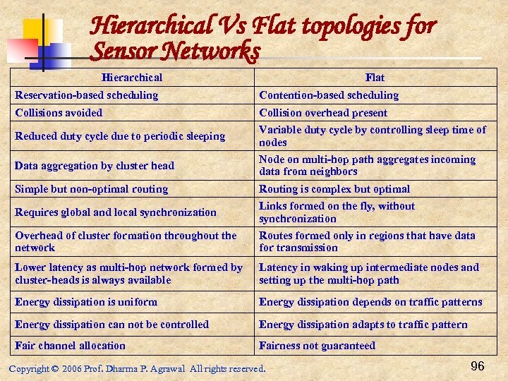 Hierarchical Vs Flat topologies for Sensor Networks Hierarchical Flat Reservation-based scheduling Contention-based scheduling Collisions
