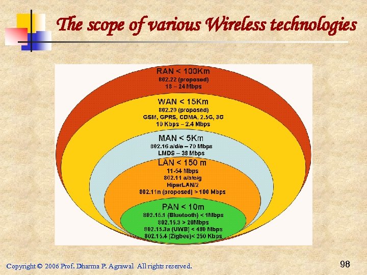 The scope of various Wireless technologies Copyright © 2006 Prof. Dharma P. Agrawal All