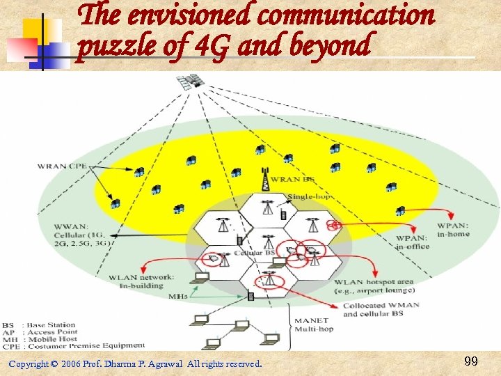 The envisioned communication puzzle of 4 G and beyond Copyright © 2006 Prof. Dharma