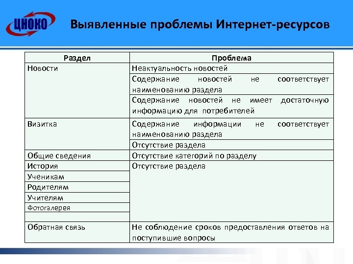 Выявленные проблемы Интернет-ресурсов Новости Раздел Визитка Общие сведения История Ученикам Родителям Учителям Проблема Неактуальность