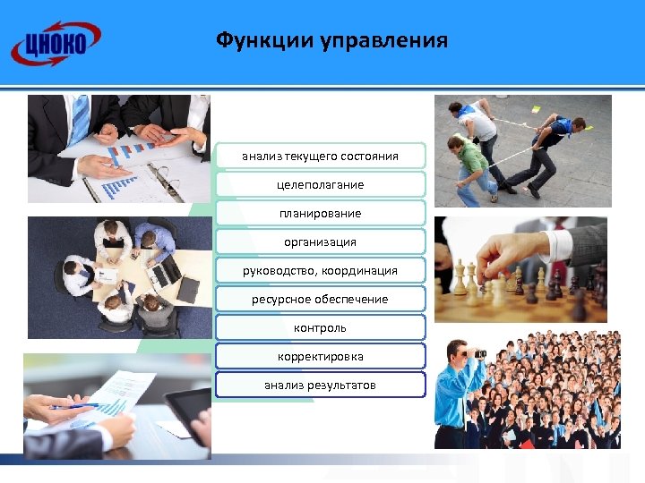Функции управления анализ текущего состояния целеполагание планирование организация руководство, координация ресурсное обеспечение контроль корректировка