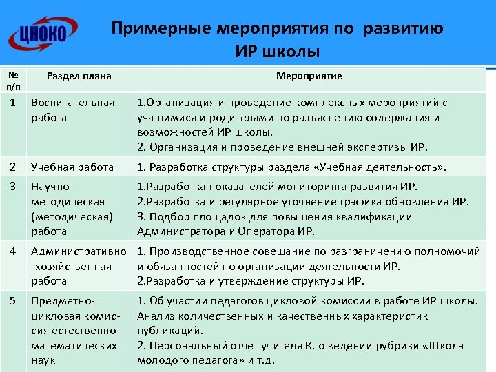Примерные мероприятия по развитию ИР школы № п/п Раздел плана Мероприятие 1 Воспитательная работа