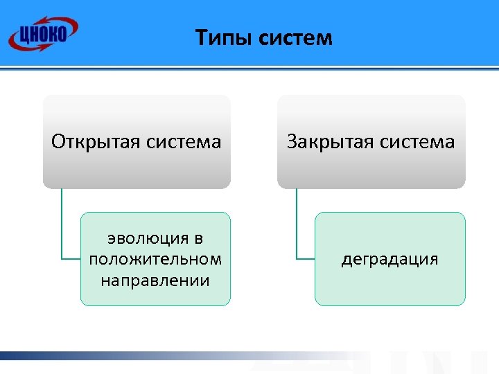 Типы систем Открытая система эволюция в положительном направлении Закрытая система деградация 