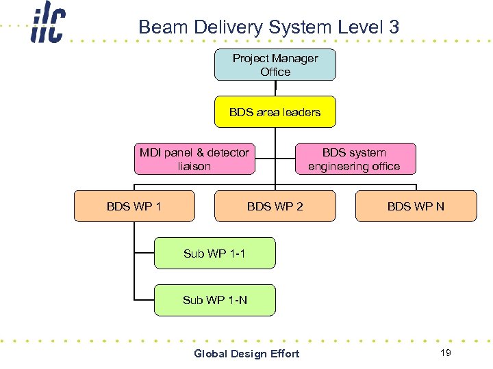 Beam Delivery System Level 3 Project Manager Office BDS area leaders MDI panel &