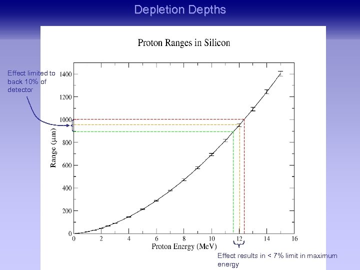 Depletion Depths Effect limited to back 10% of detector Effect results in < 7%