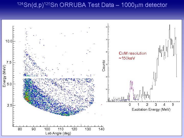 124 Sn(d, p)125 Sn ORRUBA Test Data – 1000 mm detector Counts 10. 0