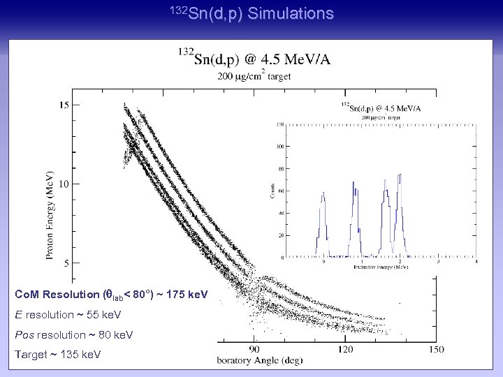 132 Sn(d, p) Total Resolution (qlab< ~ 220 ke. V Co. M Resolution 80°)