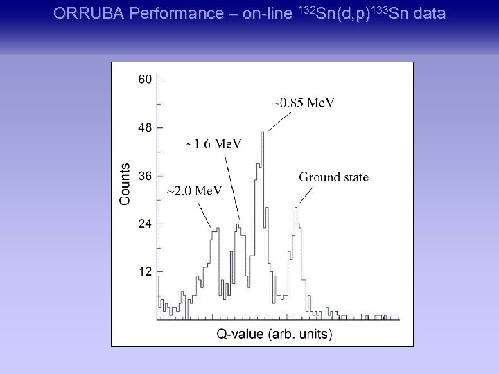 ORRUBA Performance – on-line 132 Sn(d, p)133 Sn data 