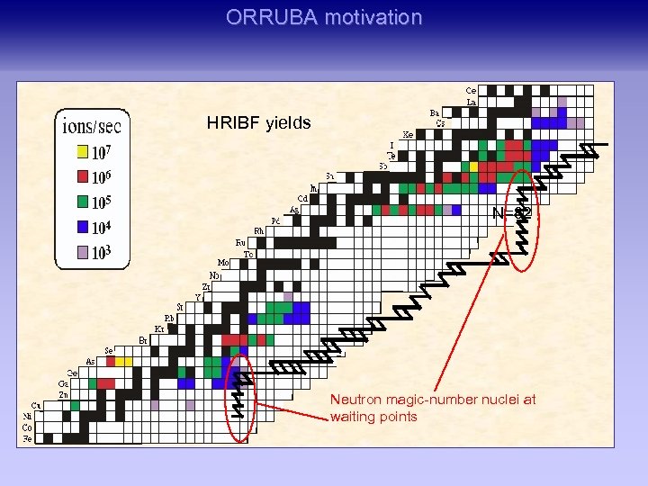 ORRUBA motivation HRIBF yields N=82 Neutron magic-number nuclei at waiting points 