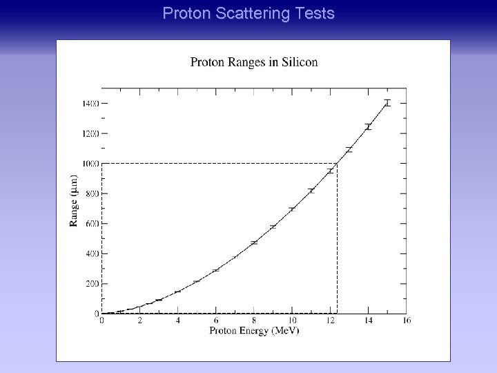 Proton Scattering Tests 