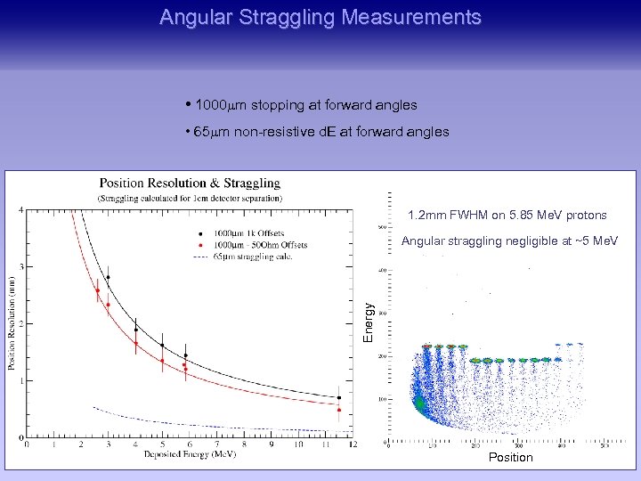 Angular Straggling Measurements • 1000 mm stopping at forward angles • 65 mm non-resistive