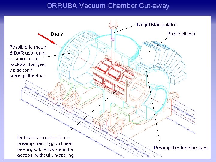 ORRUBA Vacuum Chamber Cut-away Target Manipulator Beam Preamplifiers Possible to mount SIDAR upstream, to