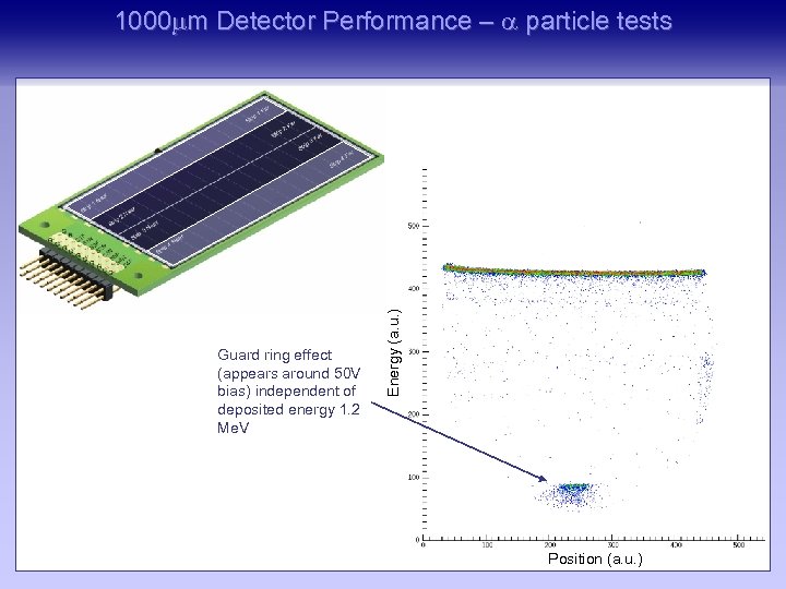 Guard ring effect (appears around 50 V bias) independent of deposited energy 1. 2