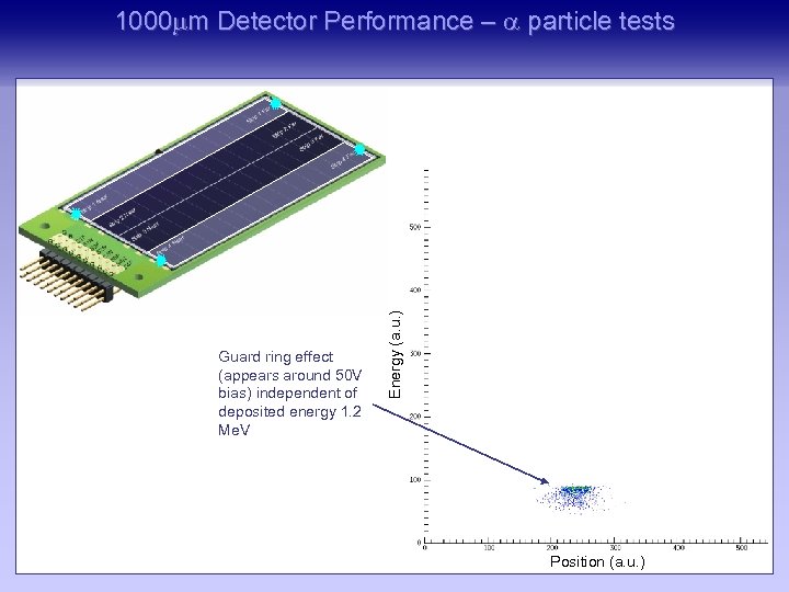 Guard ring effect (appears around 50 V bias) independent of deposited energy 1. 2