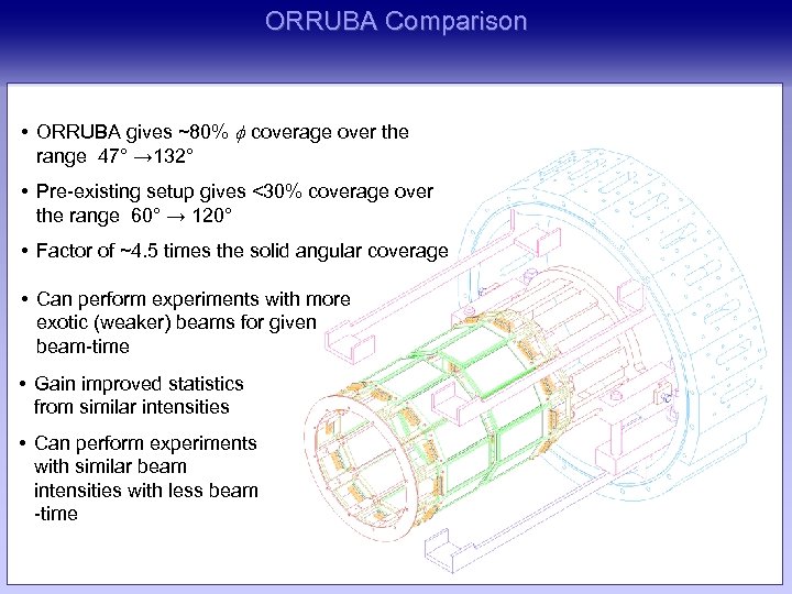 ORRUBA Comparison • ORRUBA gives ~80% f coverage over the range 47° → 132°