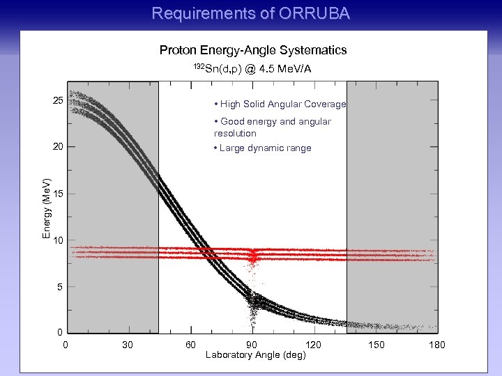 Requirements of ORRUBA Proton Angular Distribution Proton Energy-Angle Systematics 132 Sn(d, p) @ 4.