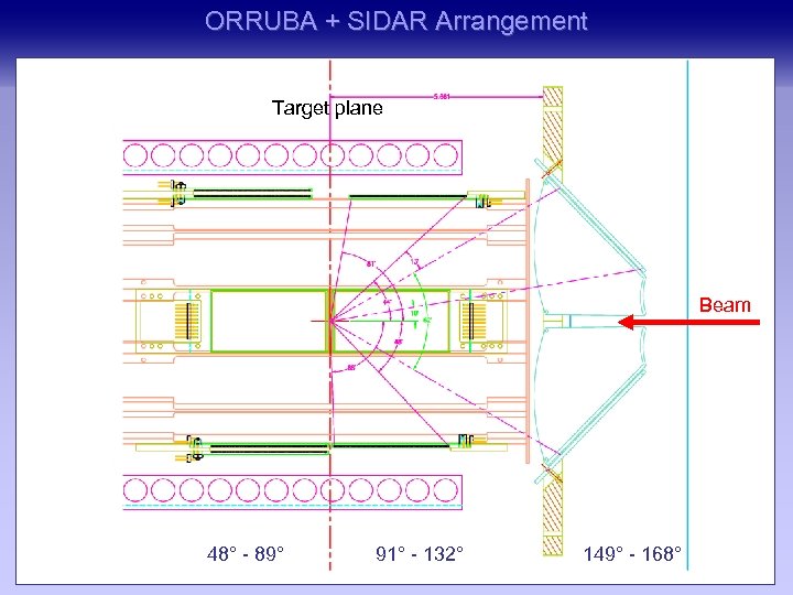 ORRUBA + SIDAR Arrangement Target plane Beam 48° - 89° 91° - 132° 149°