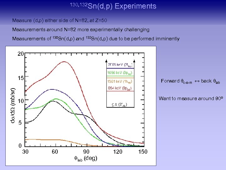 130, 132 Sn(d, p) Experiments Measure (d, p) either side of N=82, at Z=50