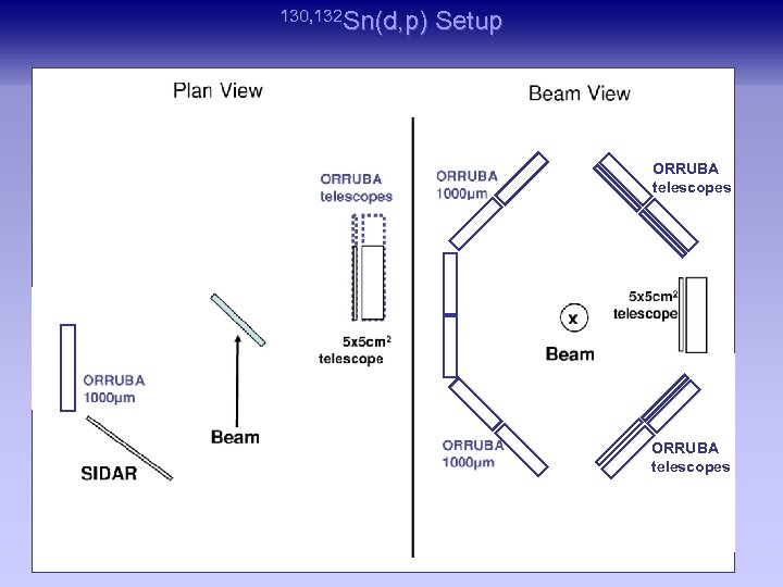 130, 132 Sn(d, p) Setup ORRUBA telescopes 