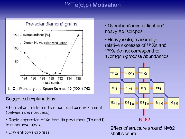 134 Te(d, p) Motivation Pre-solar diamond grains • Overabundance of light and heavy Xe