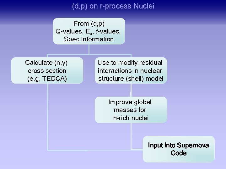 (d, p) on r-process Nuclei From (d, p) Q-values, Ex, ℓ-values, Spec Information Calculate