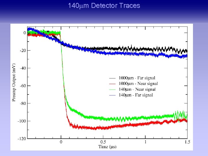 140 mm Detector Traces 