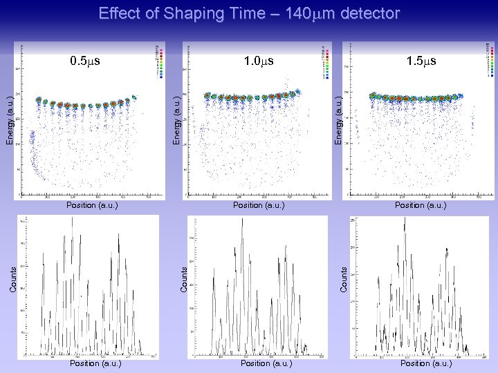 Effect of Shaping Time – 140 mm detector Counts Position (a. u. ) 1.