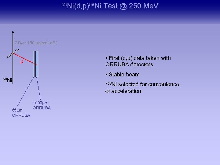 58 Ni(d, p)59 Ni Test @ 250 Me. V CD 2 (~150 mg/cm 2