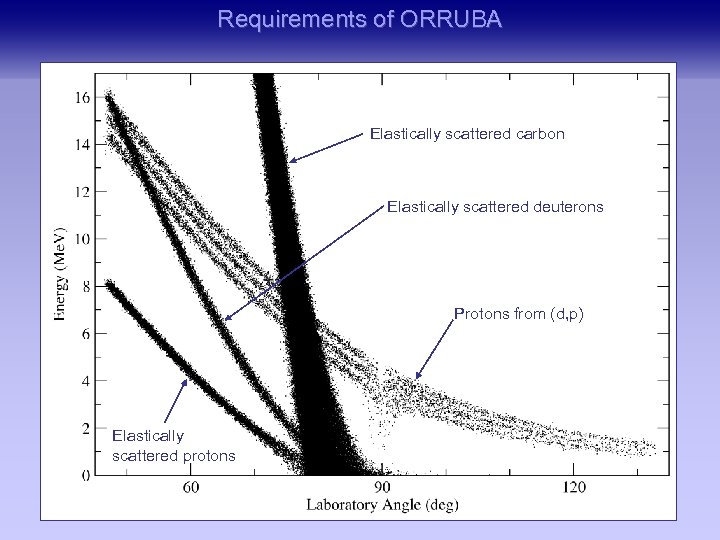 Requirements of ORRUBA Elastically scattered carbon Elastically scattered deuterons Protons from (d, p) Elastically