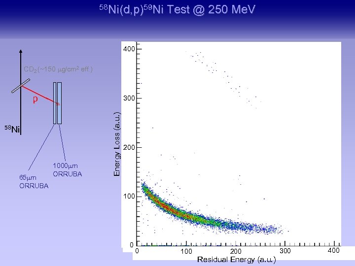 58 Ni(d, p)59 Ni Test @ 250 Me. V 400 CD 2 (~150 mg/cm