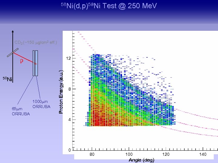 58 Ni(d, p)59 Ni Test @ 250 Me. V CD 2 (~150 mg/cm 2