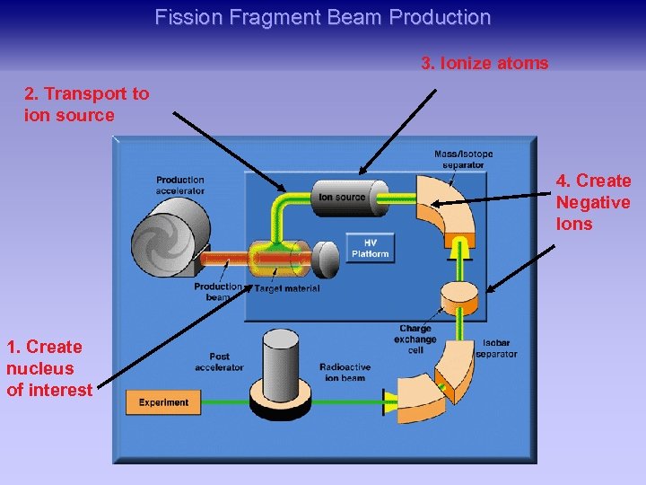 Fission Fragment Beam Production 3. Ionize atoms 2. Transport to ion source 4. Create