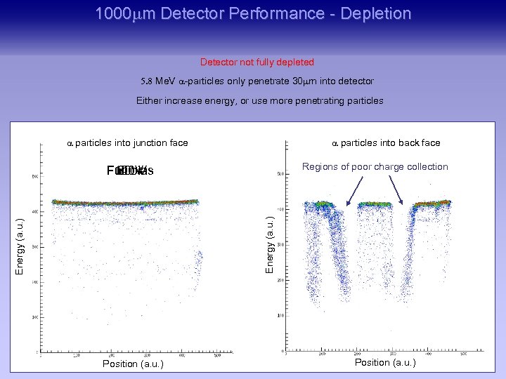 1000 mm Detector Performance - Depletion Detector not fully depleted 5. 8 Me. V