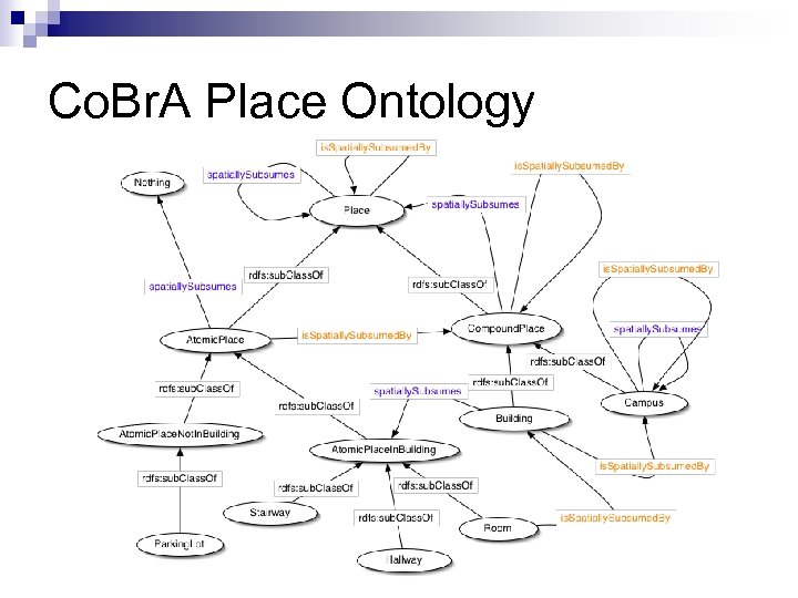 Co. Br. A Place Ontology 