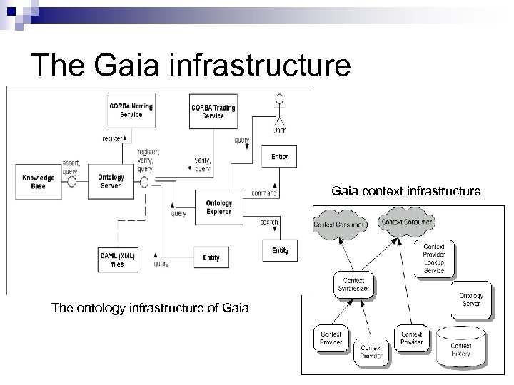 The Gaia infrastructure Gaia context infrastructure The ontology infrastructure of Gaia 