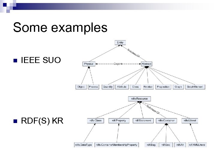Some examples n IEEE SUO n RDF(S) KR 