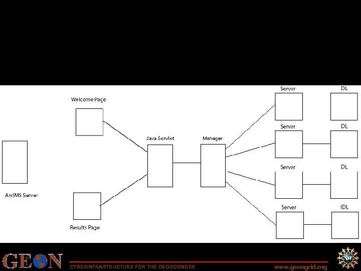 Connection Method • Arc. IMS, Java Servlet, Manager Program, Java Implemented Server CYBERINFRASTRUCTURE FOR