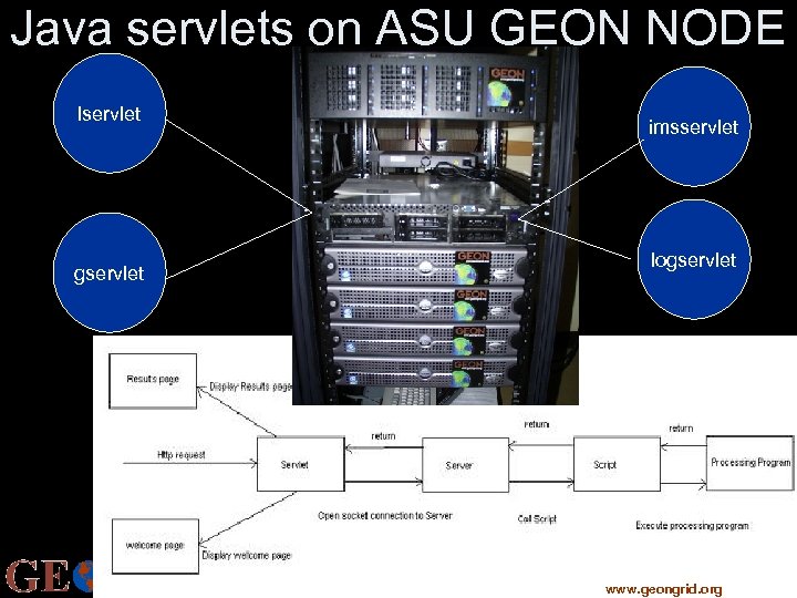 Java servlets on ASU GEON NODE lservlet imsservlet logservlet CYBERINFRASTRUCTURE FOR THE GEOSCIENCES www.