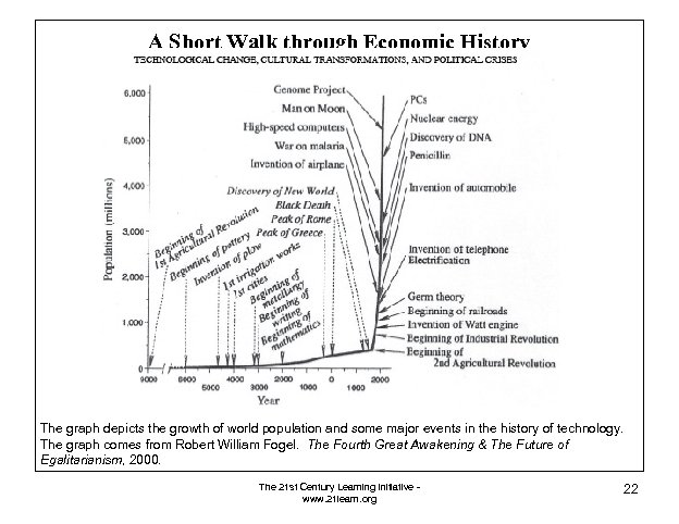 A Short Walk through Economic History The graph depicts the growth of world population