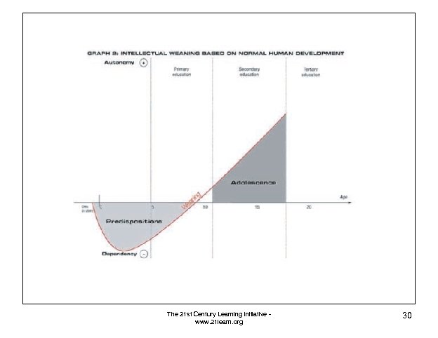 The 21 st Century Learning Initiative www. 21 learn. org 30 