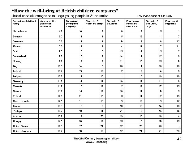 “How the well-being of British children compares” Unicef used six categories to judge young