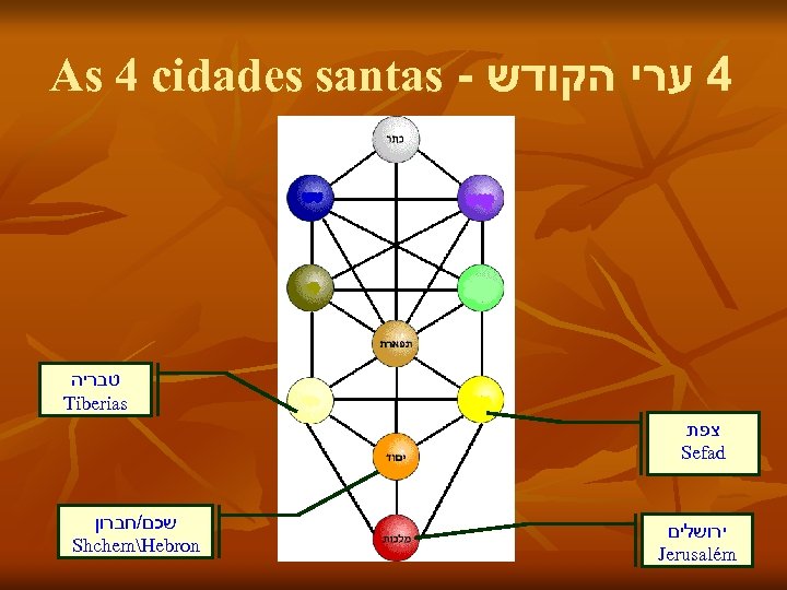 As 4 cidades santas - 4 ערי הקודש טבריה Tiberias צפת Sefad שכם/חברון ShchemHebron
