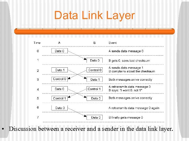 Data Link Layer 2 -3 • Discussion between a receiver and a sender in