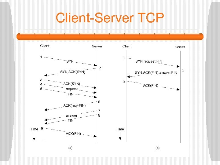 Client-Server TCP • • 2 -4 Normal operation of TCP. Transactional TCP. 