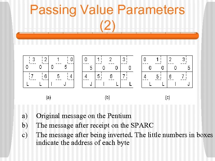 Passing Value Parameters (2) a) b) c) Original message on the Pentium The message
