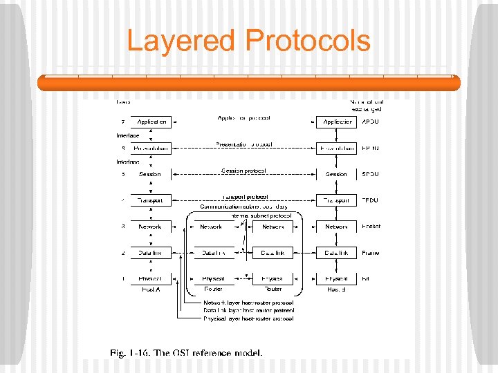 Layered Protocols 